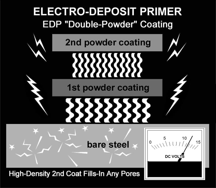 Electro-Deposit Primer Chart