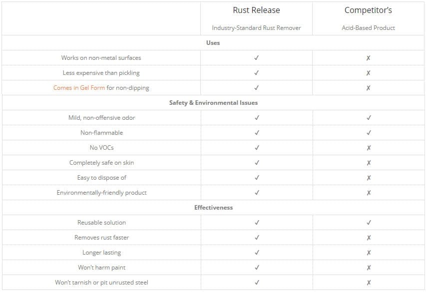 Rust Release comparison chart